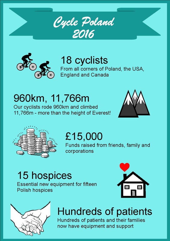 Cycle Poland 2016 infographic: 18 cyclists from the UK, USA, Poland and Canada, rode 960 km and climbed more than the height of Everest, to raise £15,000, providing essential new equipment and medicines for 15 hospices, helping hundreds of patients